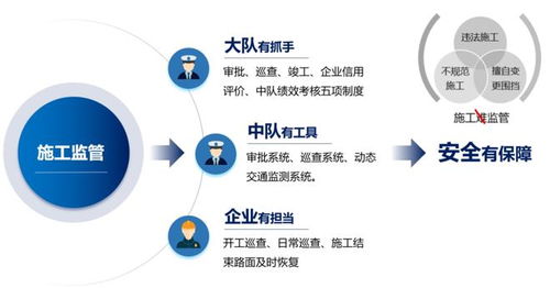 審批便捷、監管高效、治堵精準 智慧施工動態監管與服務系統在電競信息科技中的應用